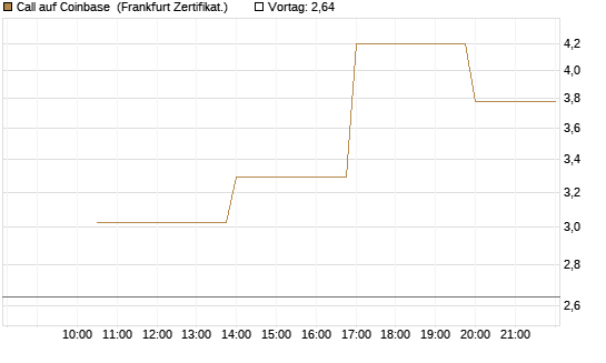 Call auf Coinbase [Vontobel] Chart