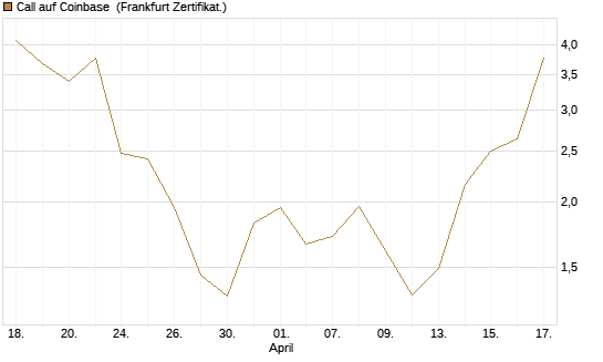 Call auf Coinbase [Vontobel] Chart