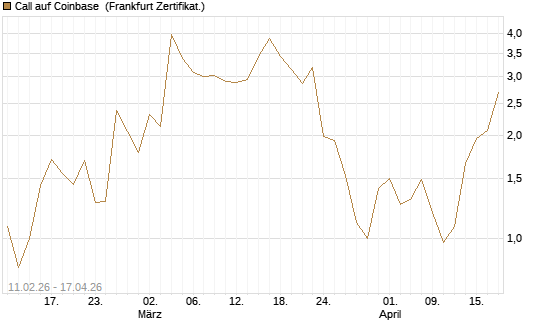 Call auf Coinbase [Vontobel] Chart