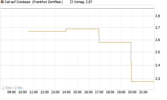 Call auf Coinbase [Vontobel] Chart