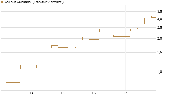 Call auf Coinbase [Vontobel] Chart
