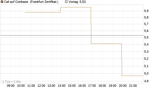 Call auf Coinbase [Vontobel] Chart