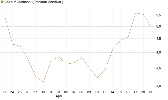 Call auf Coinbase [Vontobel] Chart