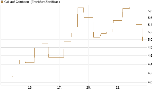 Call auf Coinbase [Vontobel] Chart