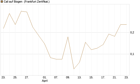 Call auf Biogen [Vontobel] Chart