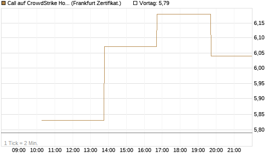 Call auf CrowdStrike Holdings Inc [Vontobel] Chart