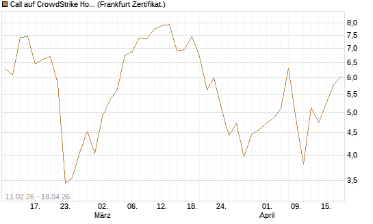 Call auf CrowdStrike Holdings Inc [Vontobel] Chart