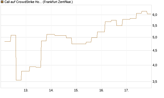 Call auf CrowdStrike Holdings Inc [Vontobel] Chart