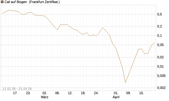 Call auf Biogen [Vontobel] Chart