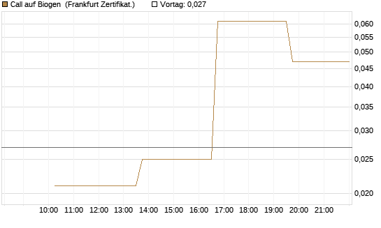 Call auf Biogen [Vontobel] Chart