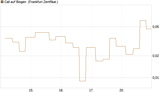 Call auf Biogen [Vontobel] Chart