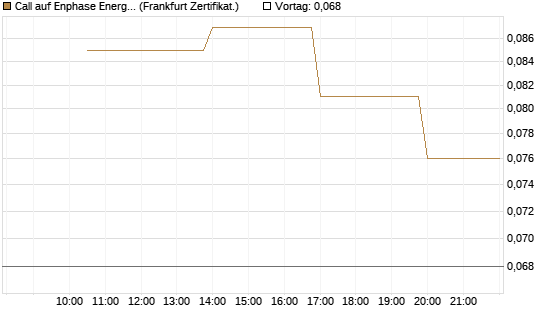 Call auf Enphase Energy [Vontobel] Chart