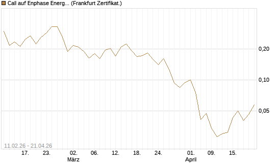 Call auf Enphase Energy [Vontobel] Chart