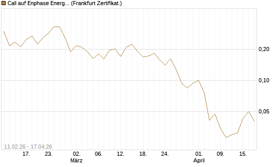 Call auf Enphase Energy [Vontobel] Chart