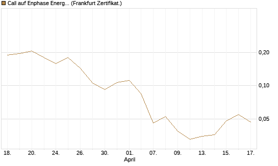 Call auf Enphase Energy [Vontobel] Chart