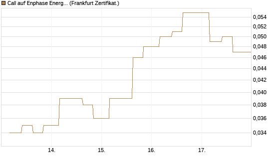 Call auf Enphase Energy [Vontobel] Chart