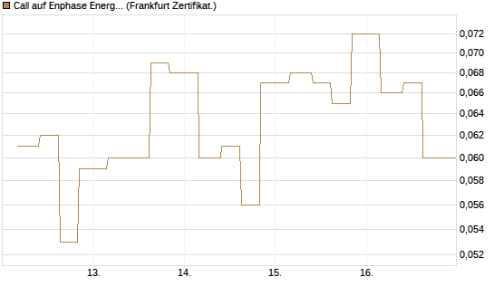 Call auf Enphase Energy [Vontobel] Chart