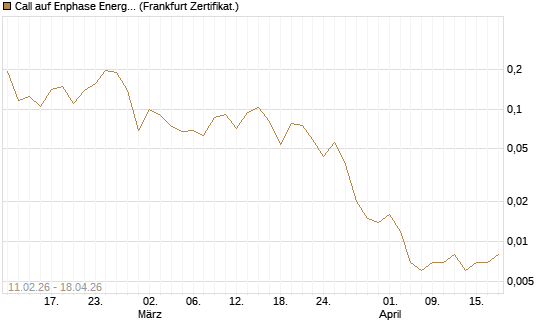 Call auf Enphase Energy [Vontobel] Chart