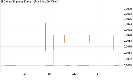 Call auf Enphase Energy [Vontobel] Chart