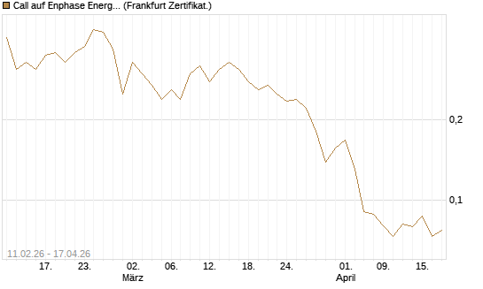 Call auf Enphase Energy [Vontobel] Chart