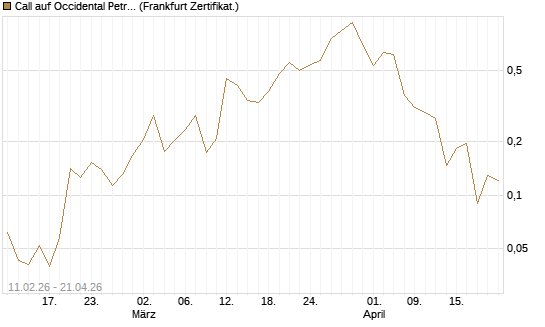 Call auf Occidental Petroleum Corp. [Vontobel] Chart