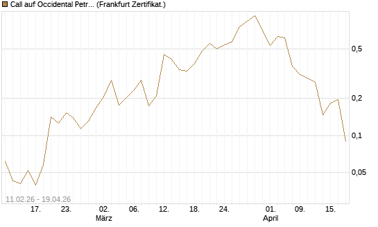 Call auf Occidental Petroleum Corp. [Vontobel] Chart