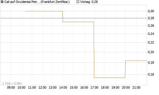 Call auf Occidental Petroleum Corp. [Vontobel] Chart