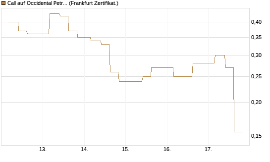 Call auf Occidental Petroleum Corp. [Vontobel] Chart