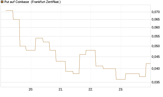 Put auf Coinbase [Vontobel] Chart