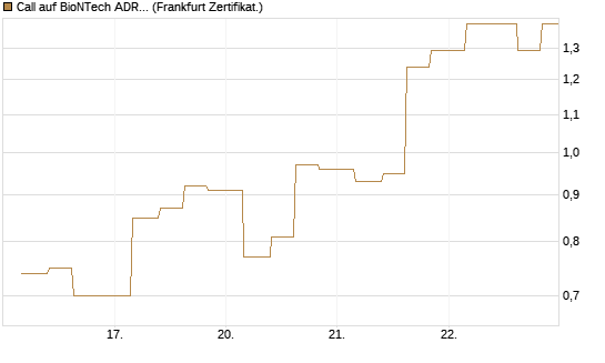 Call auf BioNTech ADR [Vontobel] Chart