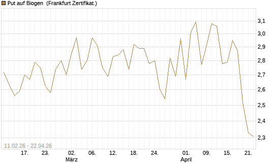 Put auf Biogen [Vontobel] Chart