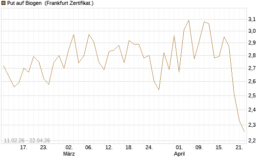 Put auf Biogen [Vontobel] Chart