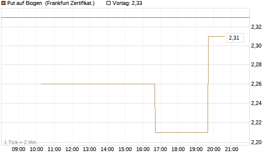 Put auf Biogen [Vontobel] Chart