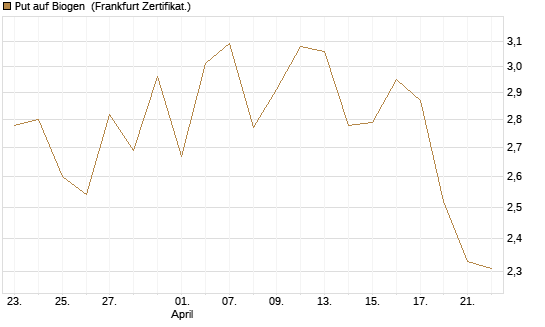 Put auf Biogen [Vontobel] Chart