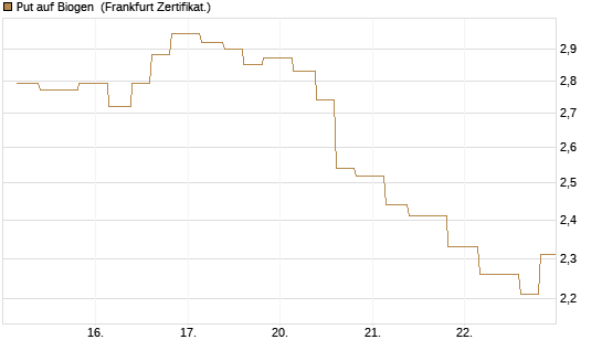 Put auf Biogen [Vontobel] Chart