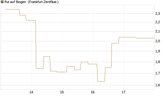 Put auf Biogen [Vontobel] Chart