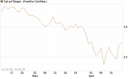 Call auf Biogen [Vontobel] Chart
