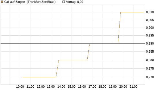 Call auf Biogen [Vontobel] Chart