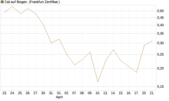 Call auf Biogen [Vontobel] Chart