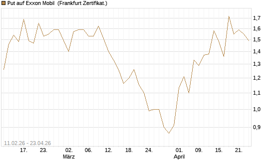 Put auf Exxon Mobil [Vontobel] Chart