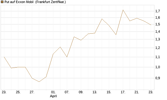 Put auf Exxon Mobil [Vontobel] Chart