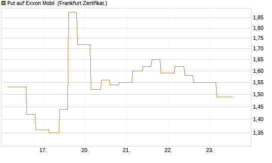 Put auf Exxon Mobil [Vontobel] Chart