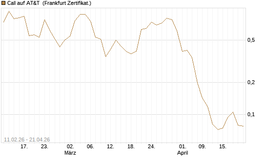 Call auf AT&T [Vontobel] Chart