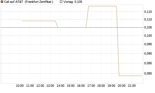 Call auf AT&T [Vontobel] Chart