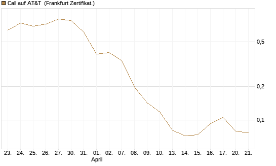 Call auf AT&T [Vontobel] Chart