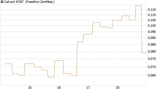 Call auf AT&T [Vontobel] Chart
