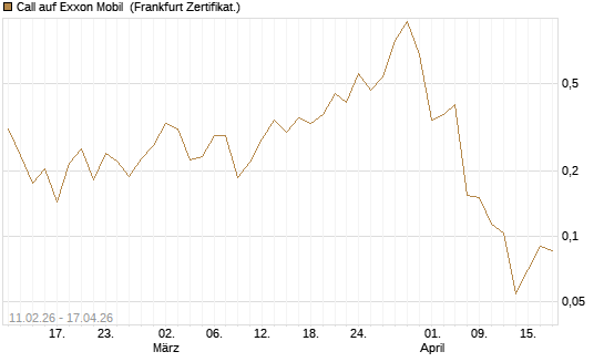 Call auf Exxon Mobil [Vontobel] Chart