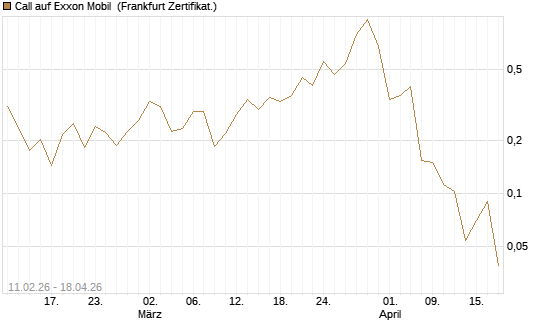 Call auf Exxon Mobil [Vontobel] Chart