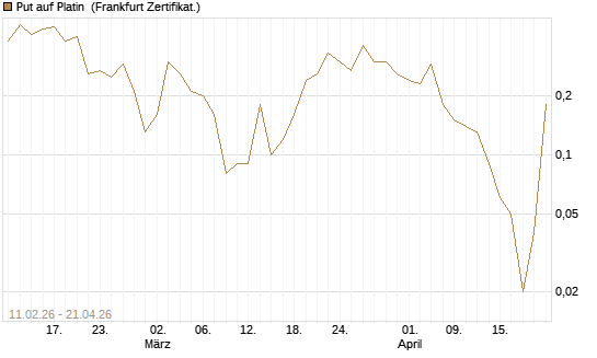 Put auf Platin [Vontobel] Chart