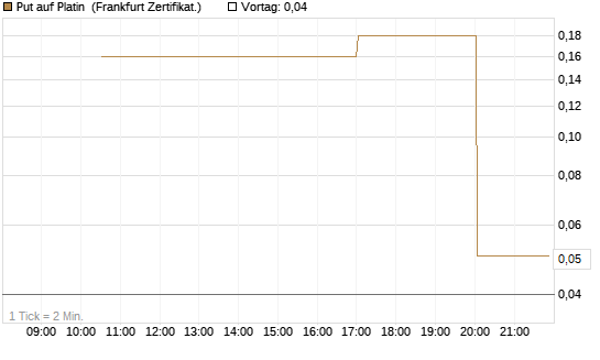 Put auf Platin [Vontobel] Chart